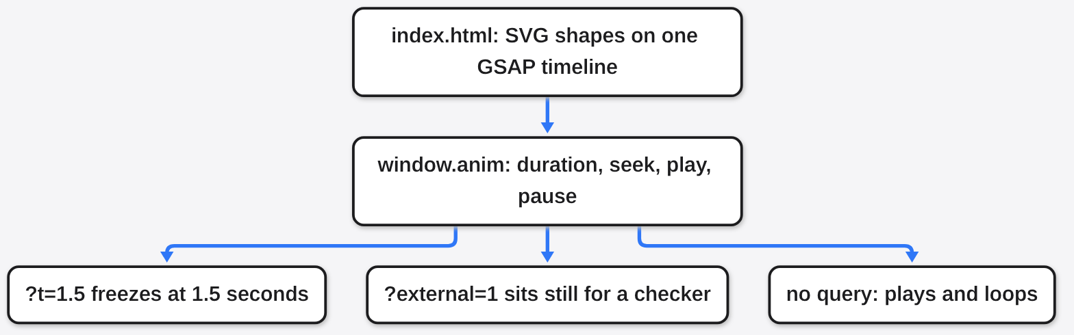 motion2code page contract: SVG shapes on one GSAP timeline expose window.anim with seek, play and pause, plus ?t=1.5 and ?external=1 query flags