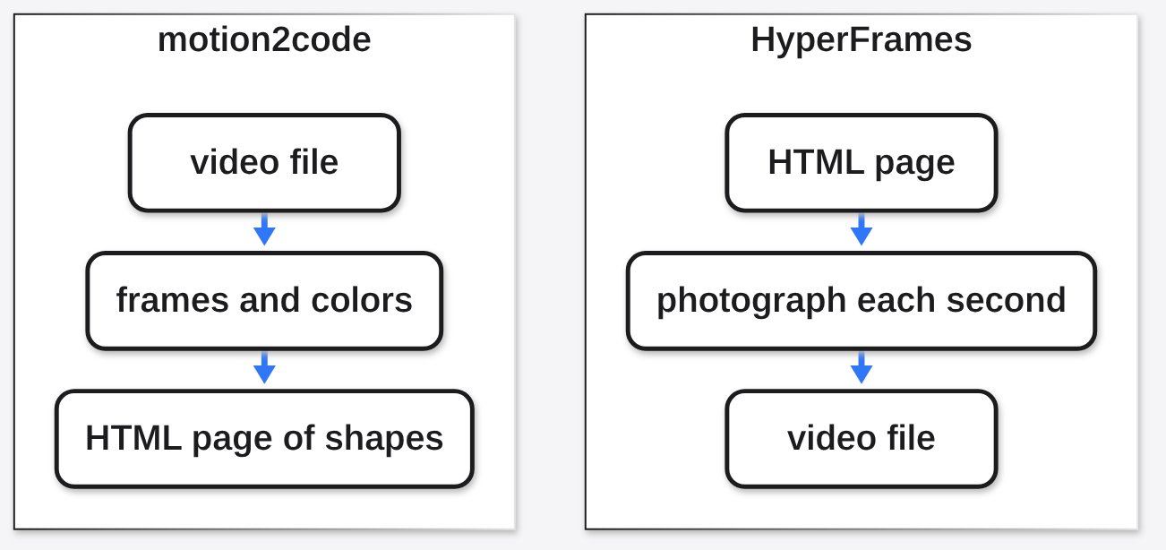 motion2code vs HyperFrames direction: motion2code goes from video file to frames and colors to an HTML page of shapes, HyperFrames goes from HTML page to a video file