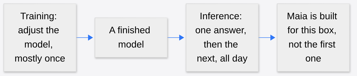 Training adjusts the model mostly once, inference produces answers all day, and Maia 300 is built for inference
