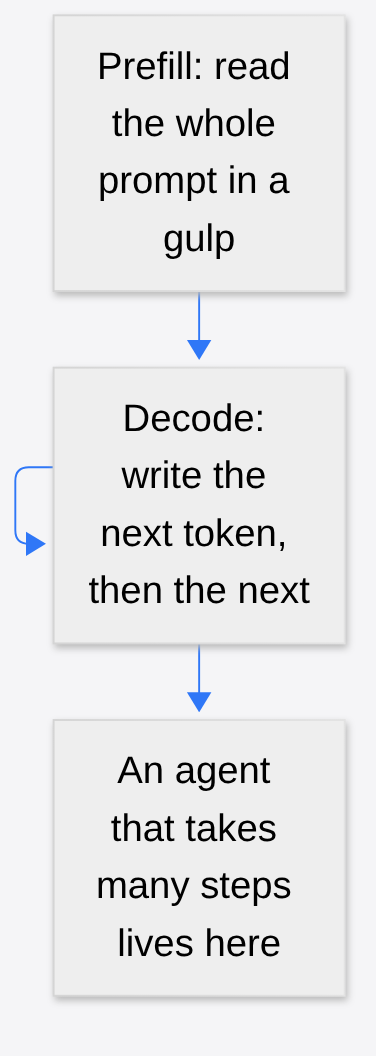 Prefill reads the whole prompt at once, decode writes one token at a time, and agents that take many steps live in decode