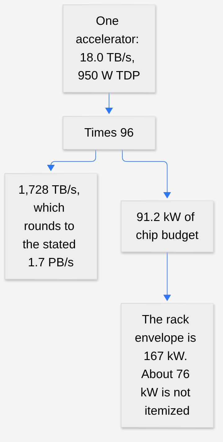 Maia 300 rack math: 96 accelerators at 18.0 TB/s give 1.7 PB/s, and 96 at 950 W give 91.2 kW of a 167 kW envelope