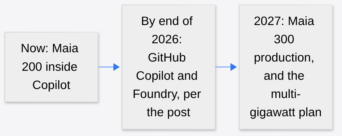 Maia timeline: Maia 200 inside Copilot now, GitHub Copilot and Foundry by end of 2026, Maia 300 production in 2027
