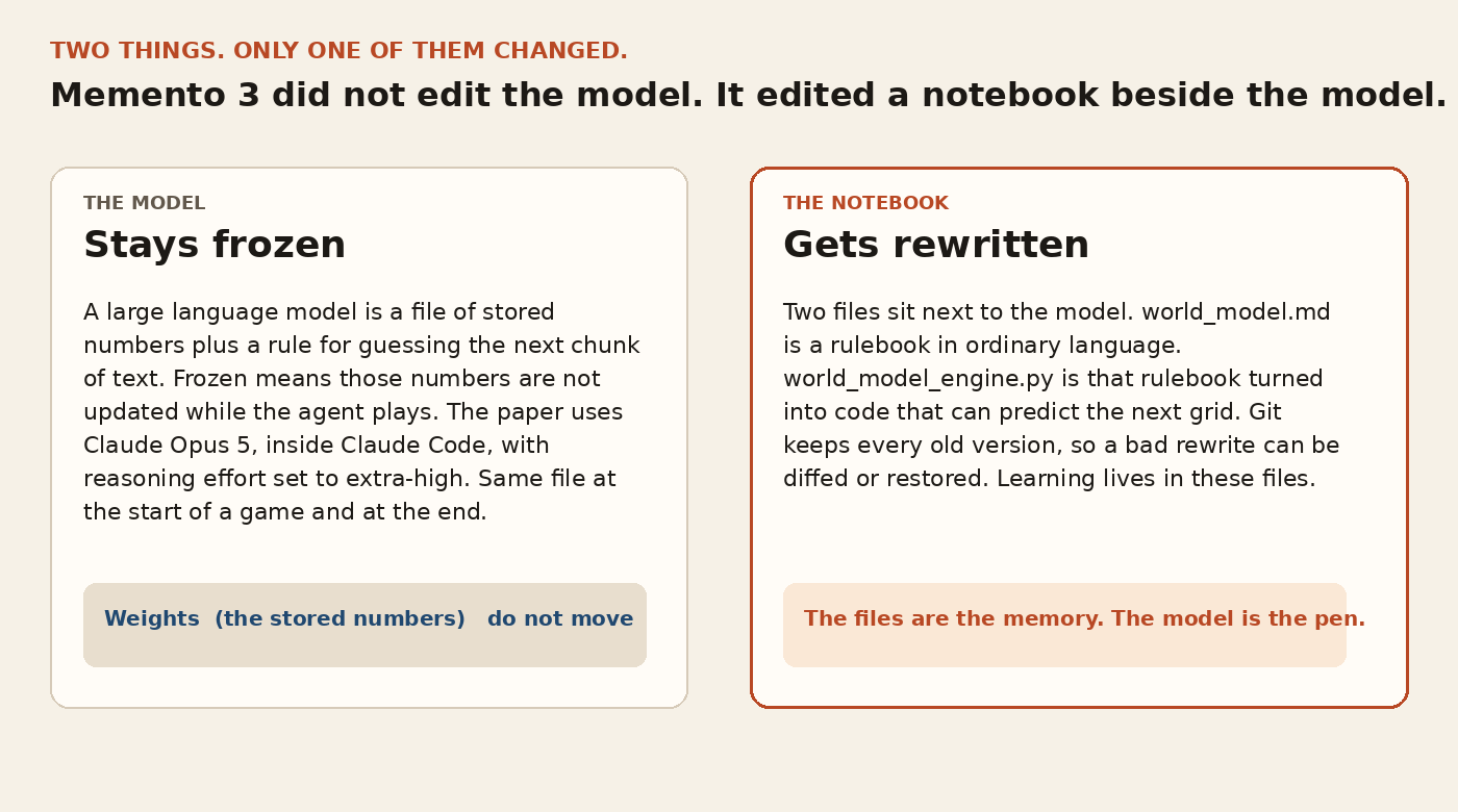 Memento 3 ARC-AGI-3 explained: the model stays frozen while a notebook of world_model.md and world_model_engine.py gets rewritten