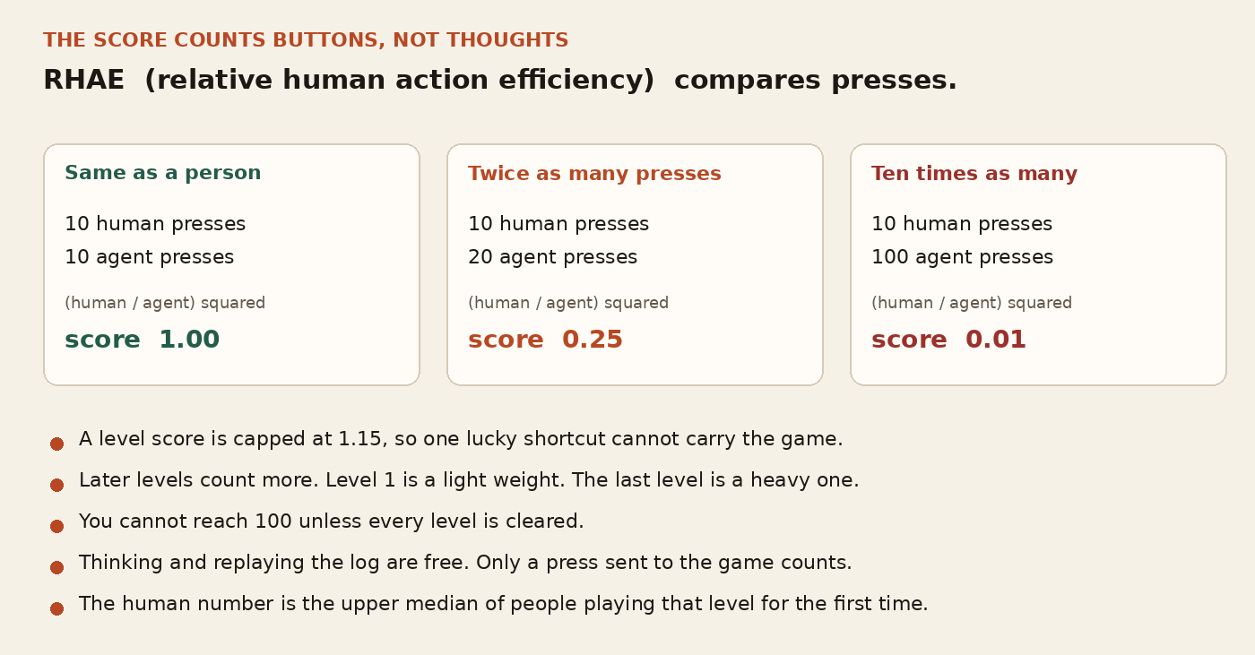 How ARC-AGI-3 RHAE scores presses: same as a person scores 1.00, twice as many presses scores 0.25, ten times as many scores 0.01