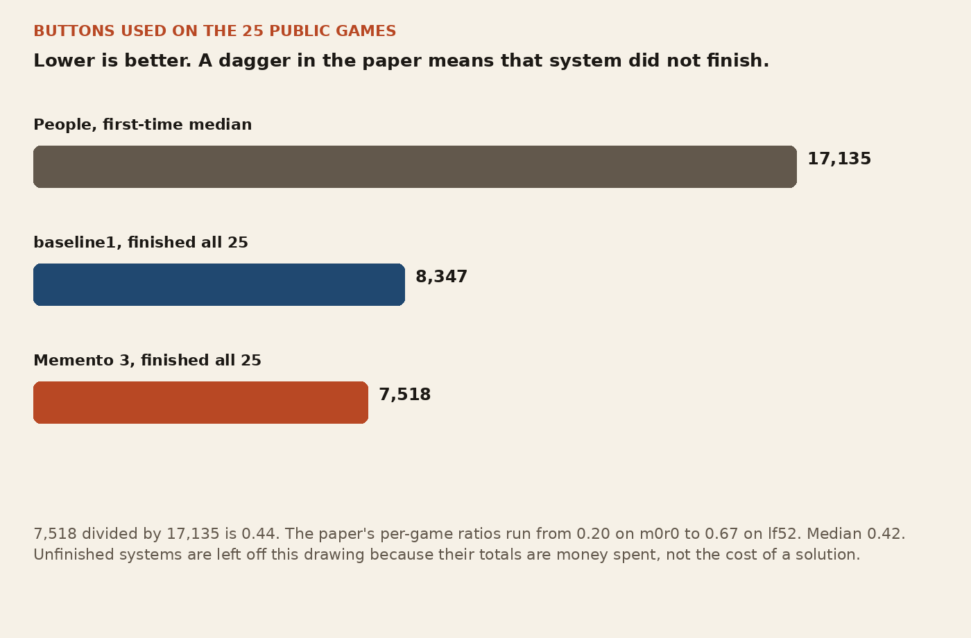 Presses on the 25 public ARC-AGI-3 games: people 17,135, baseline1 8,347, Memento 3 7,518
