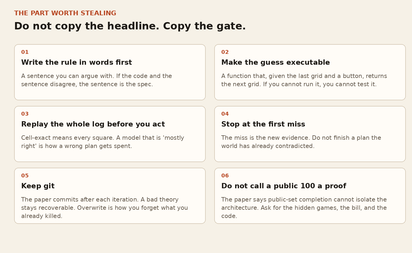 Six habits to copy from Memento 3: write the rule in words first, make the guess executable, replay the log, stop at the first miss, keep git, do not call a public 100 a proof