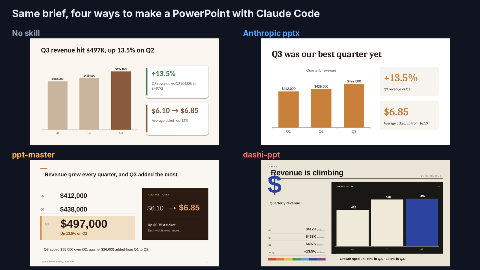 Same revenue slide made four ways with Claude Code: no skill, Anthropic pptx, ppt-master, dashi-ppt