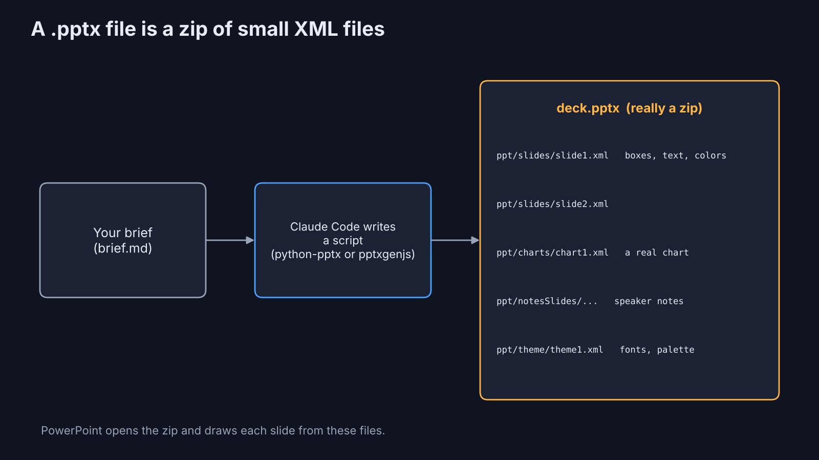 A .pptx file is a zip of XML files for slides, charts, notes and theme