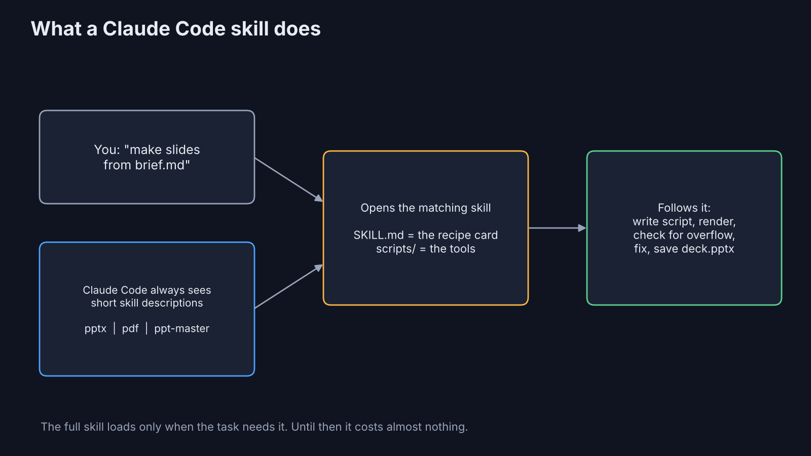 How a Claude Code skill loads when you ask for slides