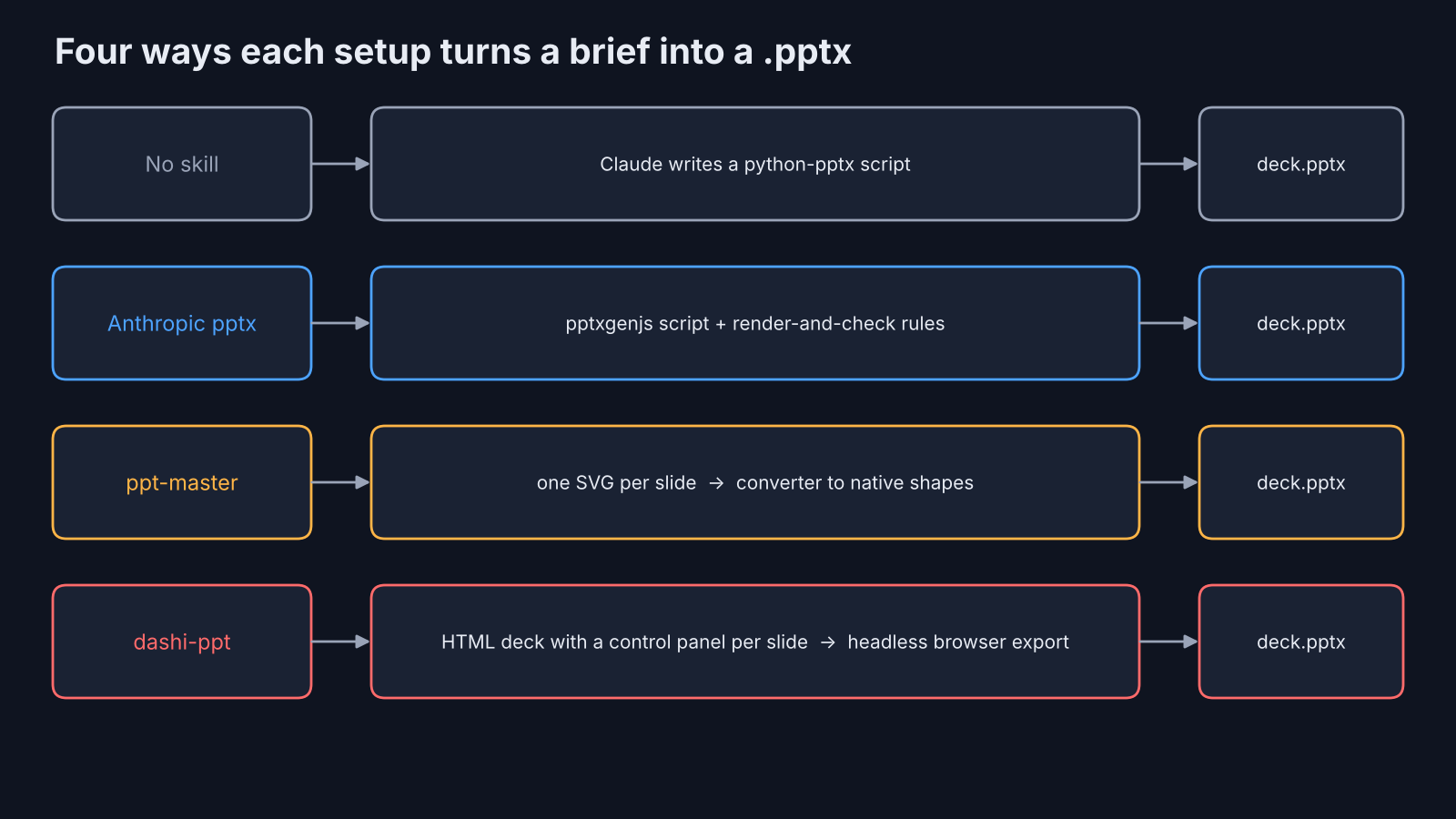 Four pipelines that turn a brief into a .pptx in Claude Code