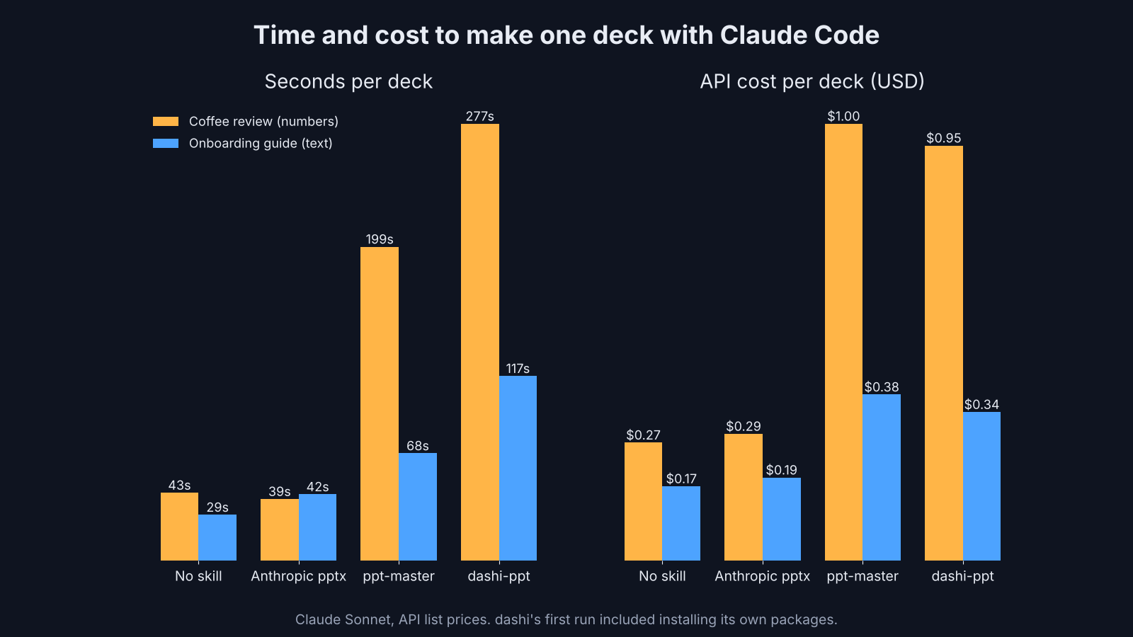Time and API cost per deck for each Claude Code PowerPoint setup