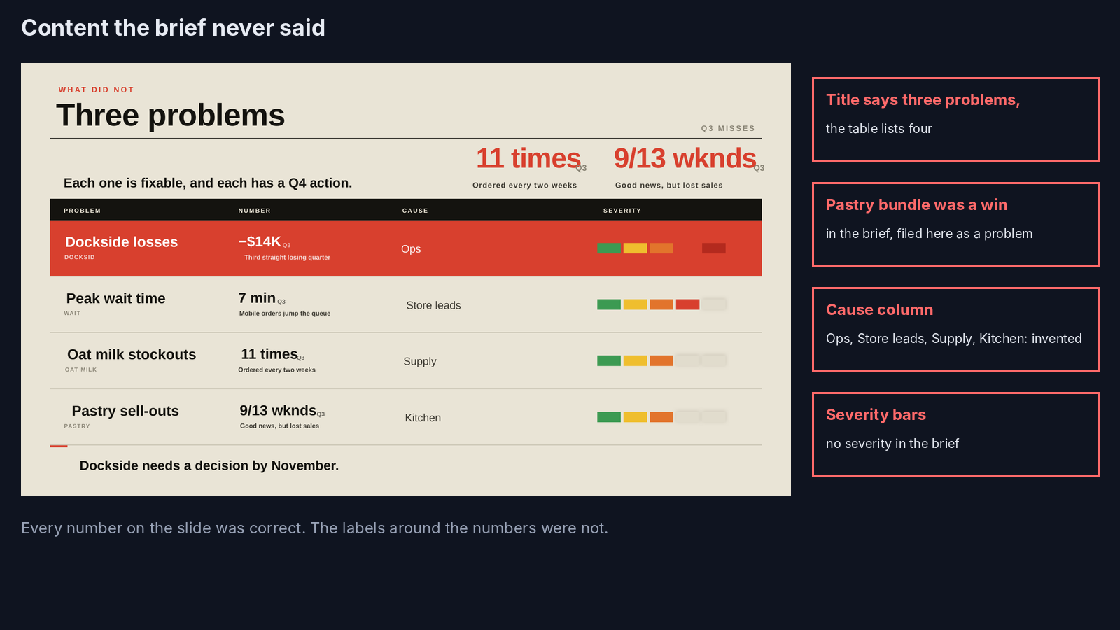 dashi-ppt problems slide with an extra row and invented cause and severity columns