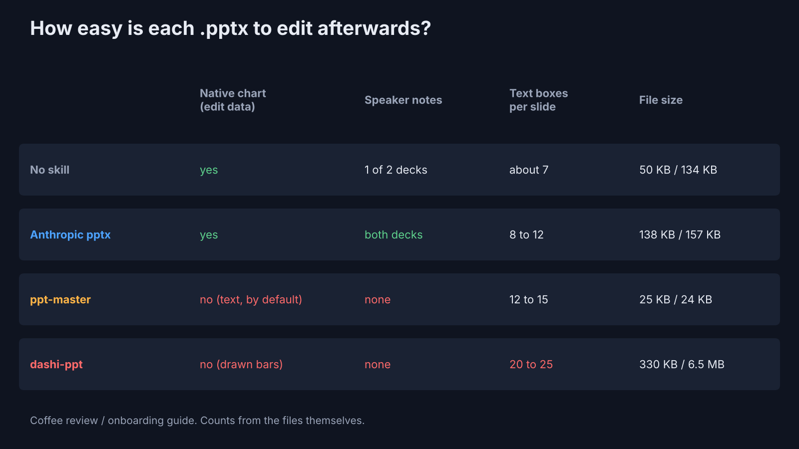 Editable PPTX comparison, native charts, speaker notes, text boxes and file size