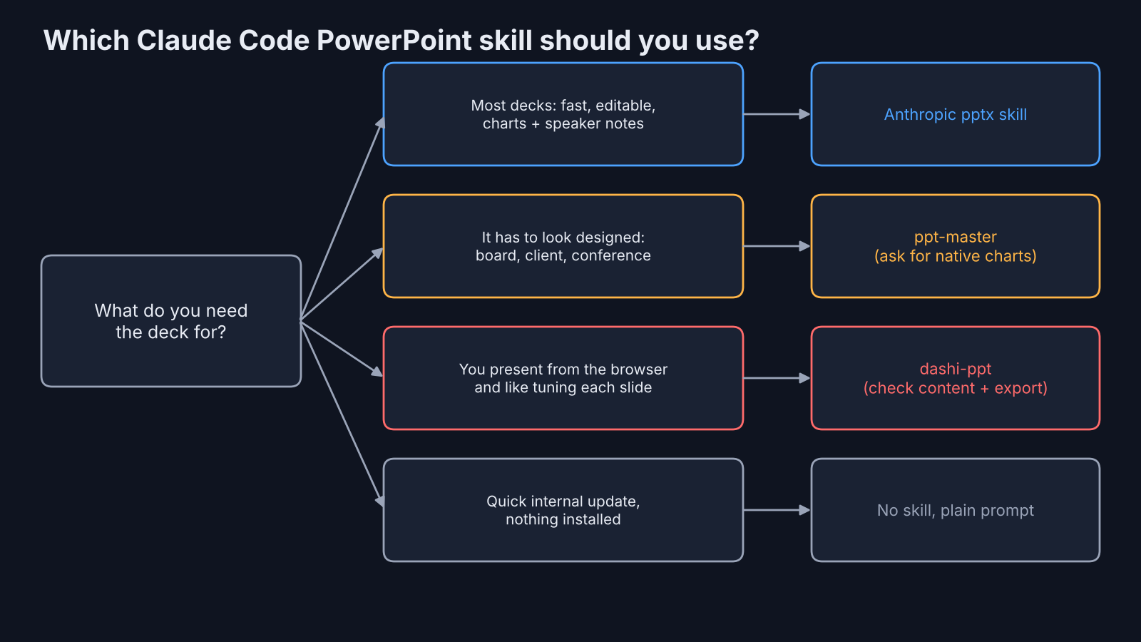 Which Claude Code PowerPoint skill to use for each kind of deck