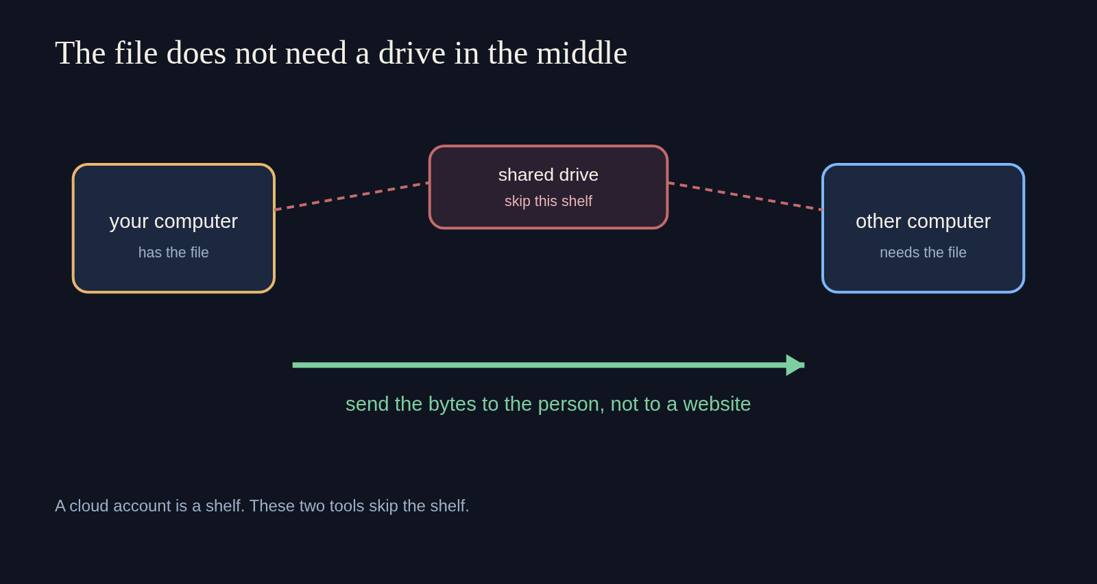 No cloud shelf: Magic Wormhole and LocalSend hand the file straight to the person waiting