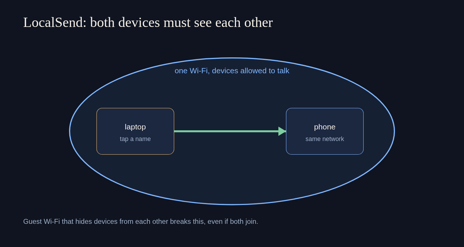LocalSend sends over the same Wi-Fi: both devices on one local network, no internet route