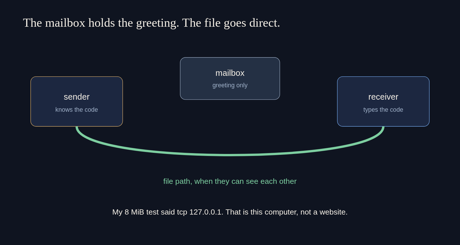 Magic Wormhole mailbox stores the greeting, not the file