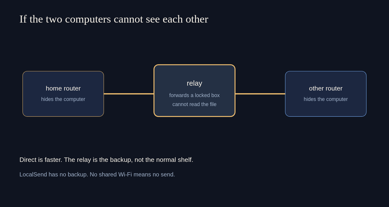 Magic Wormhole relay forwards locked bytes only when a direct connection fails