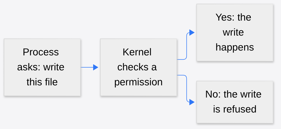 A process asks to write a file, the kernel checks a permission, and the write either happens or is refused