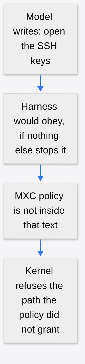 The model writes open the SSH keys, the harness would obey, but the MXC policy is outside that text so the kernel refuses the path