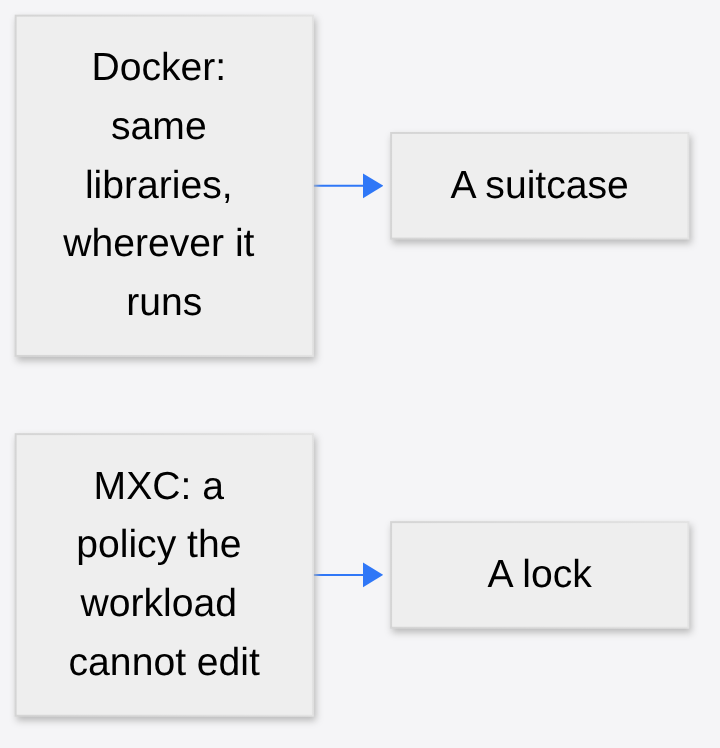 Docker keeps the same libraries wherever it runs, a suitcase; MXC is a policy the workload cannot edit, a lock