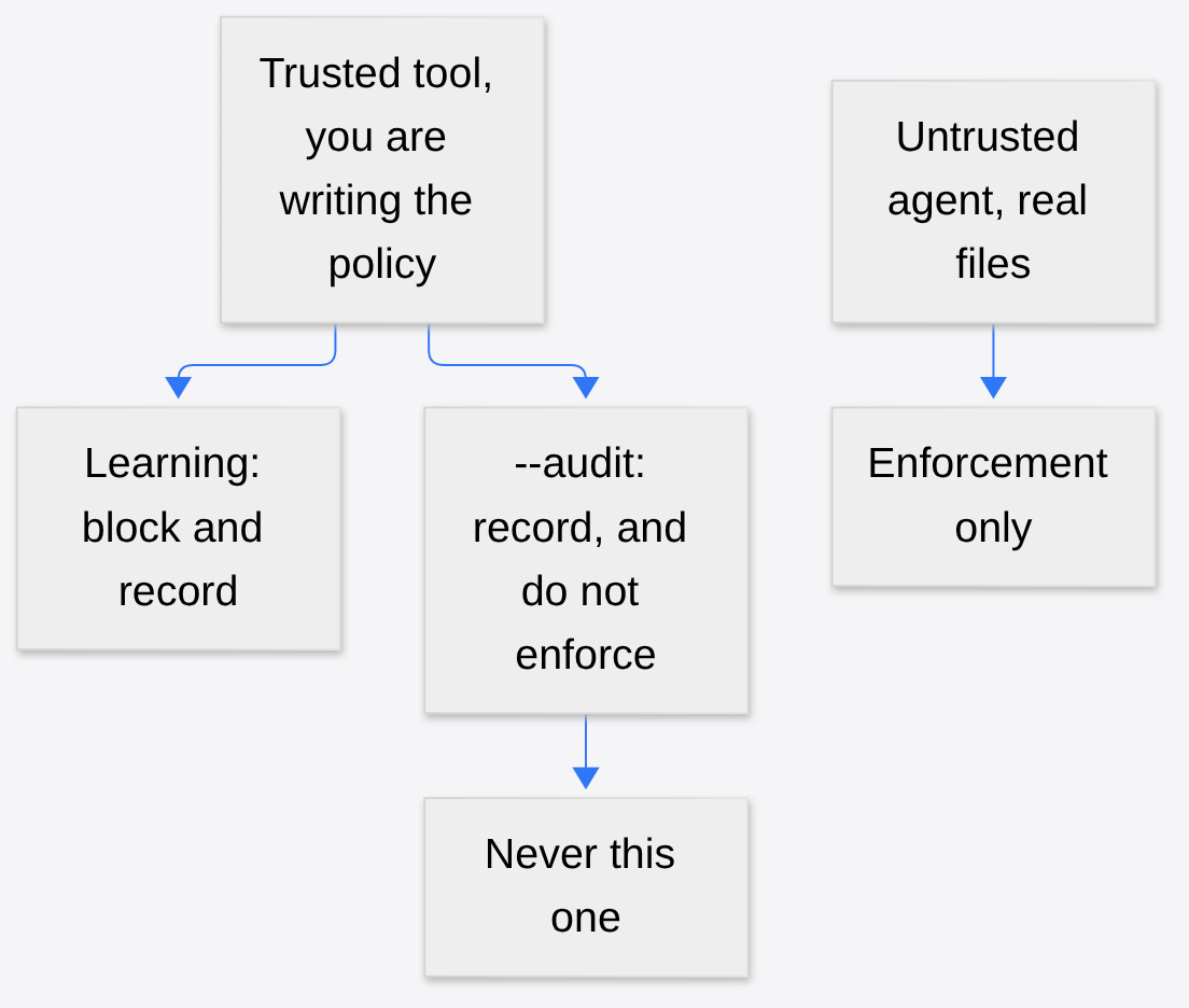 For a trusted tool use Learning mode to block and record, never --audit which records without enforcing; untrusted agents on real files get Enforcement only