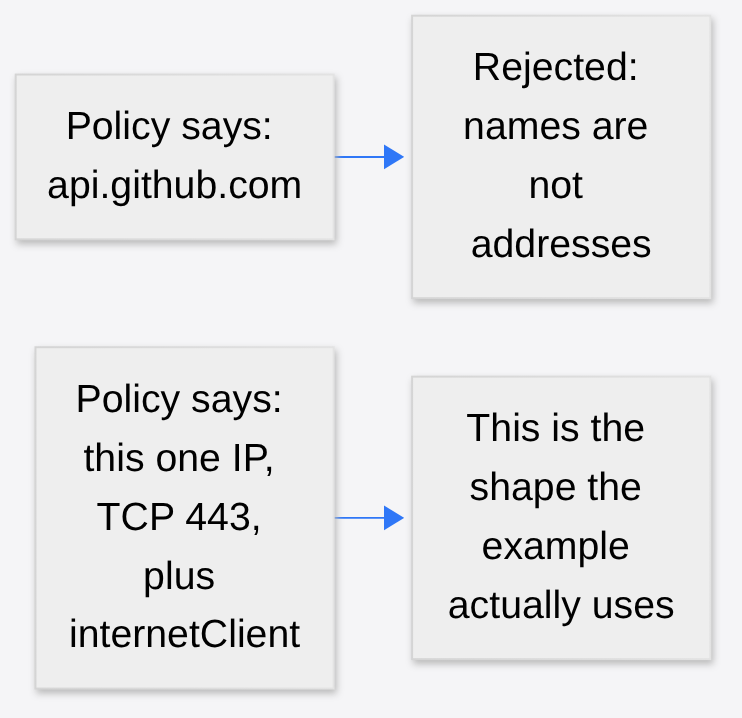 An MXC network rule naming api.github.com is rejected; one IP on TCP 443 plus internetClient is the shape the example uses