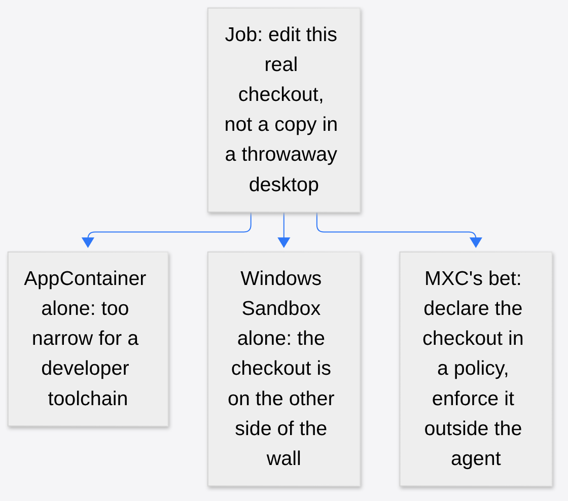 Editing a real checkout: AppContainer alone is too narrow, Windows Sandbox alone leaves the checkout outside, MXC declares the checkout in a policy enforced outside the agent