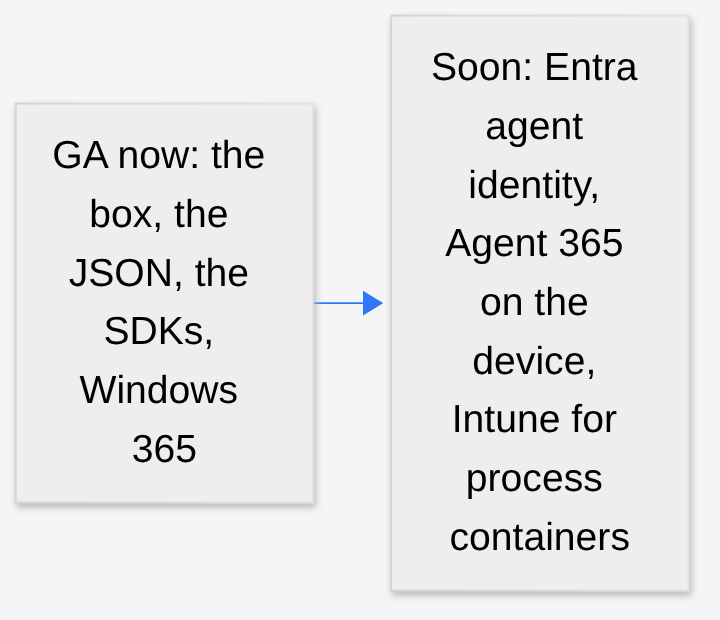 GA now: the box, the JSON, the SDKs and Windows 365; coming soon: Entra agent identity, Agent 365 on the device, Intune for process containers