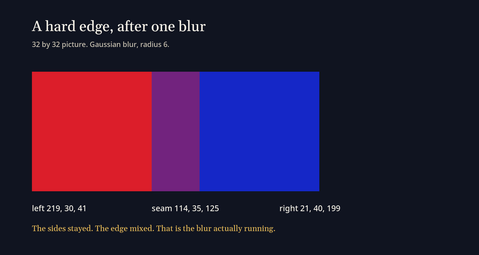PhotoCraft Gaussian blur radius 6 on a red and blue split: left pixel 219, 30, 41, seam 114, 35, 125, right 21, 40, 199