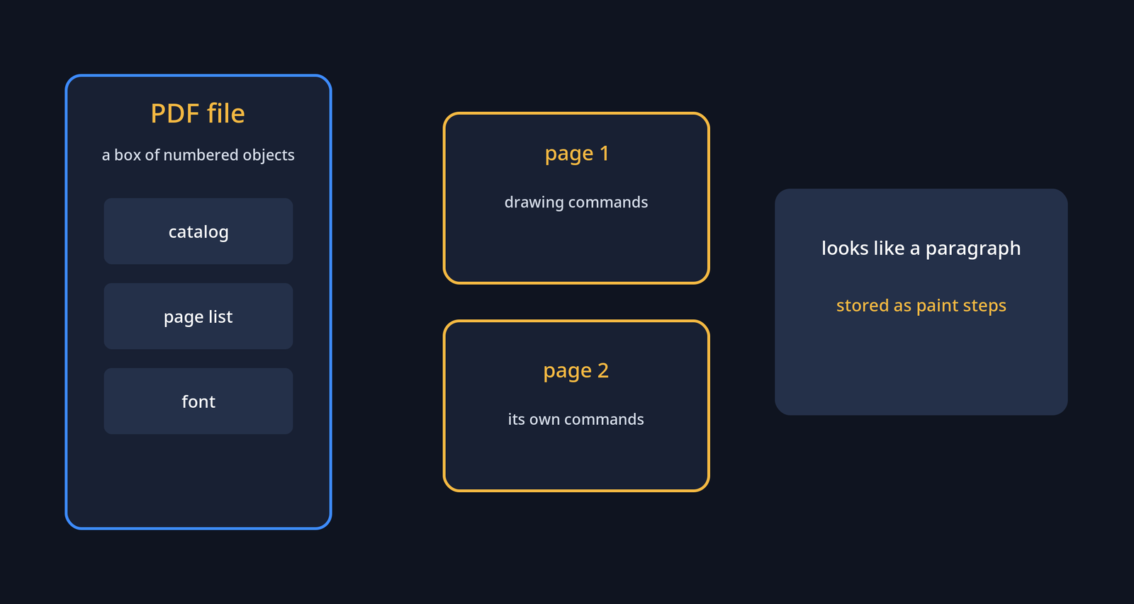 PDF file anatomy: a box of numbered objects with a catalog, page list and font, where each page stores drawing commands