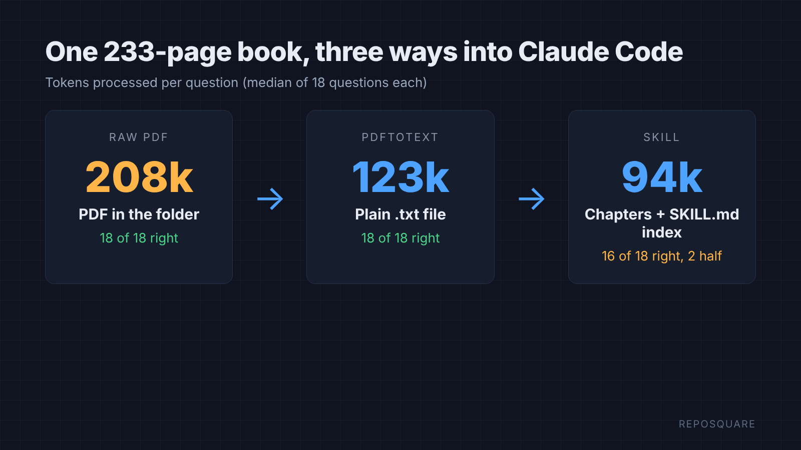 Tokens per question for a PDF, a text file and a Claude Code skill built from the same book