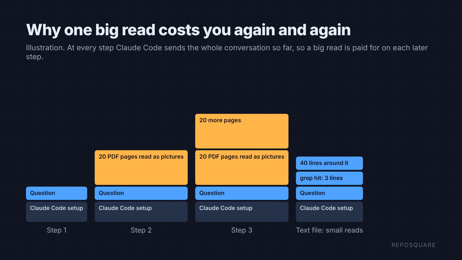 Illustration of how each step resends the conversation, so big PDF reads cost again