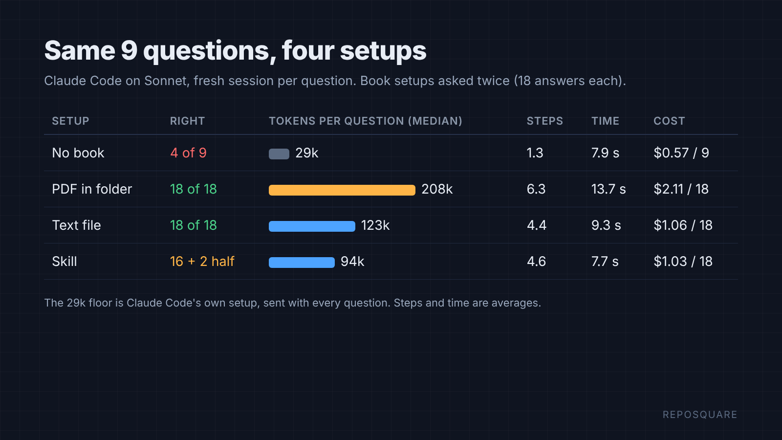Results table: accuracy, tokens, steps, time and cost for four setups