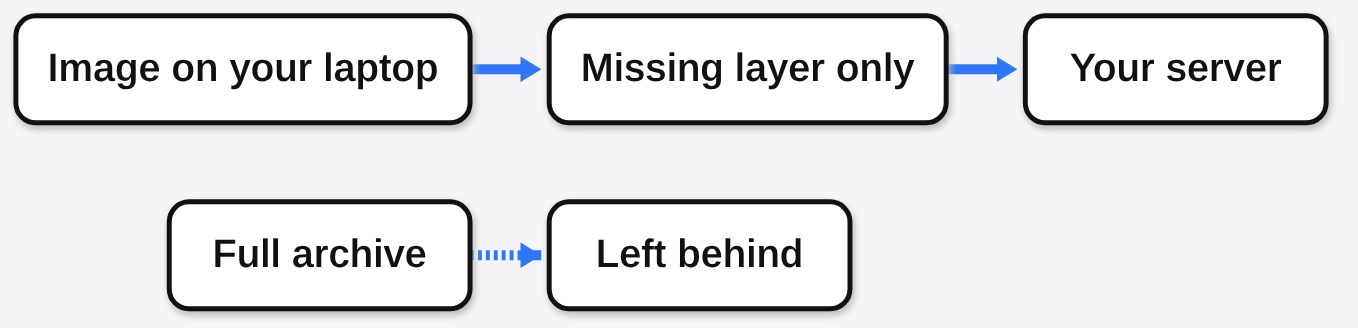 Push a Docker image without a registry: only the missing layer travels from your laptop to your server, the full archive is left behind