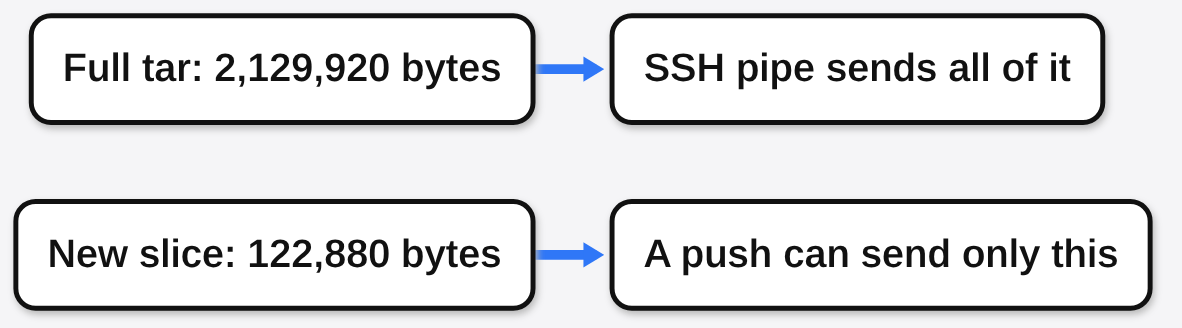 A full docker save tar of 2,129,920 bytes goes over the SSH pipe, while a push could send only the 122,880 byte new slice