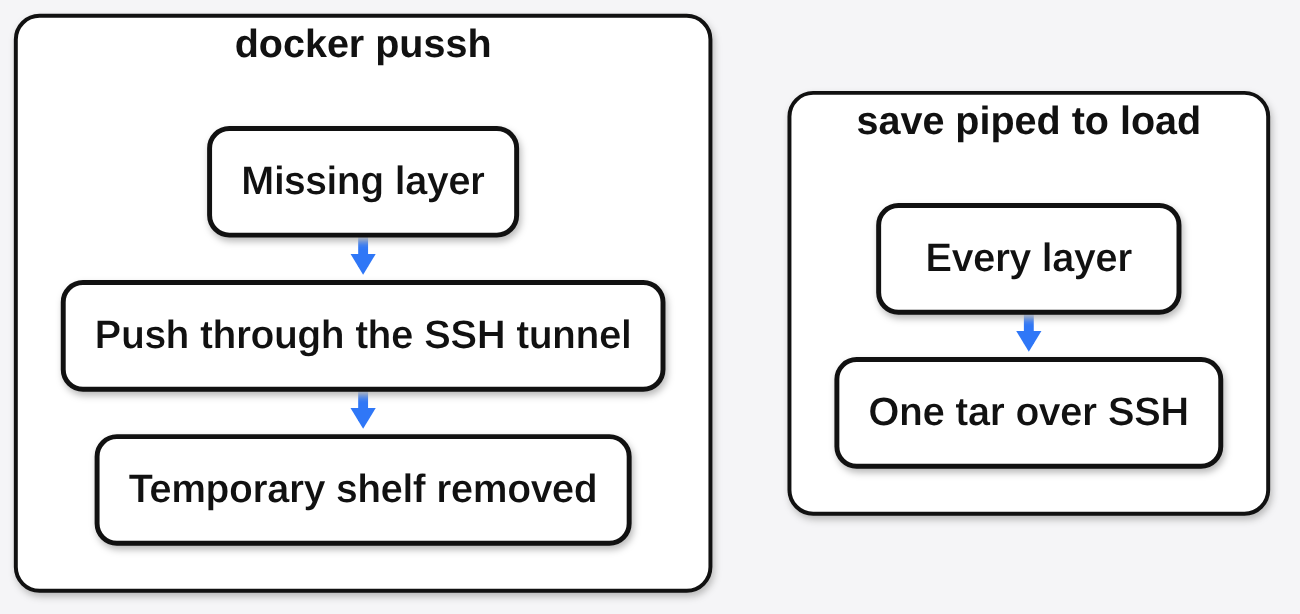 docker save piped to load sends every layer as one tar, while docker pussh pushes the missing layer through an SSH tunnel and removes the temporary shelf