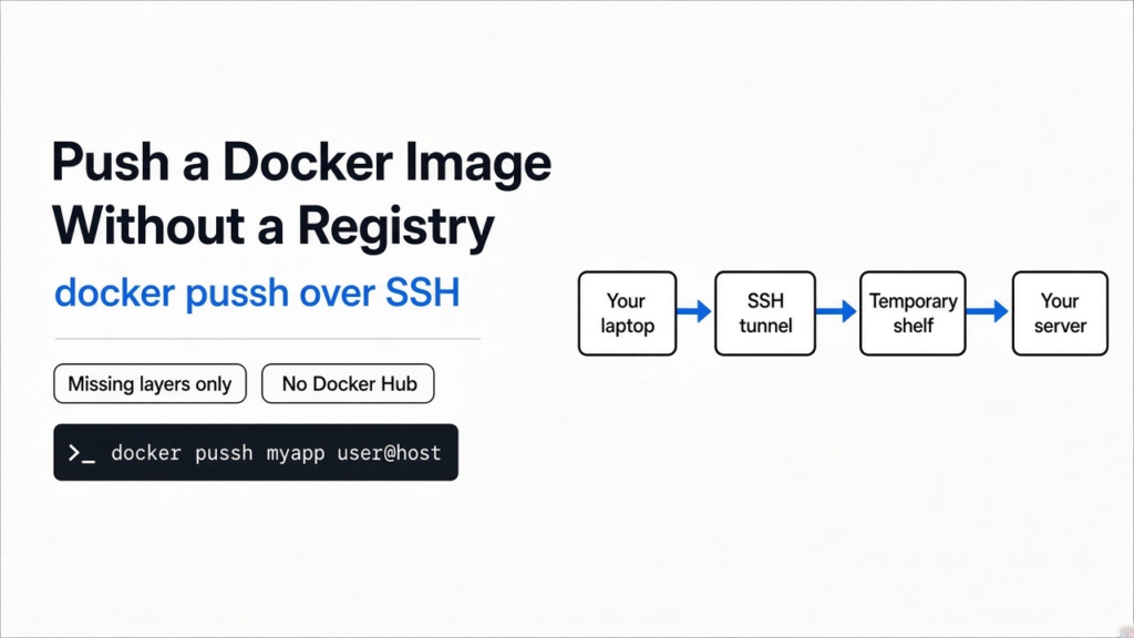 How to push a Docker image without a registry: docker pussh sends only missing layers from your laptop through an SSH tunnel to your server
