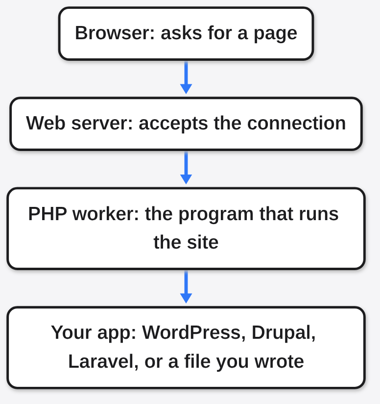 PHP2Shell request path: the browser asks for a page, the web server accepts the connection, a PHP worker runs the site, and your app sits on top