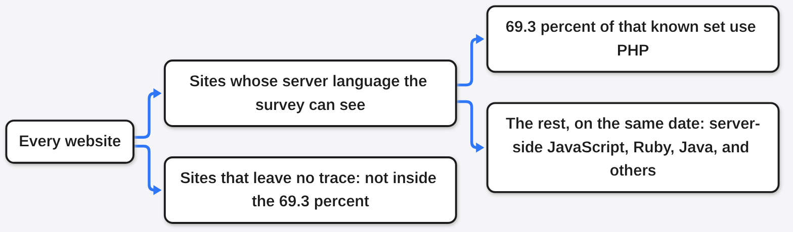 The 69.3 percent PHP figure behind PHP2Shell headlines counts only sites whose server language the survey can see