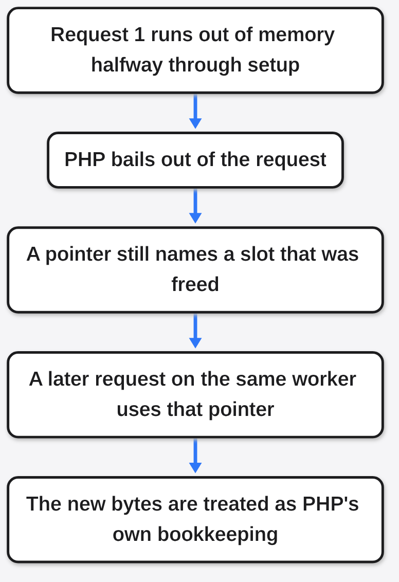 How the PHP2Shell use-after-free works: a request runs out of memory, PHP bails out, and a later request on the same worker uses a freed pointer