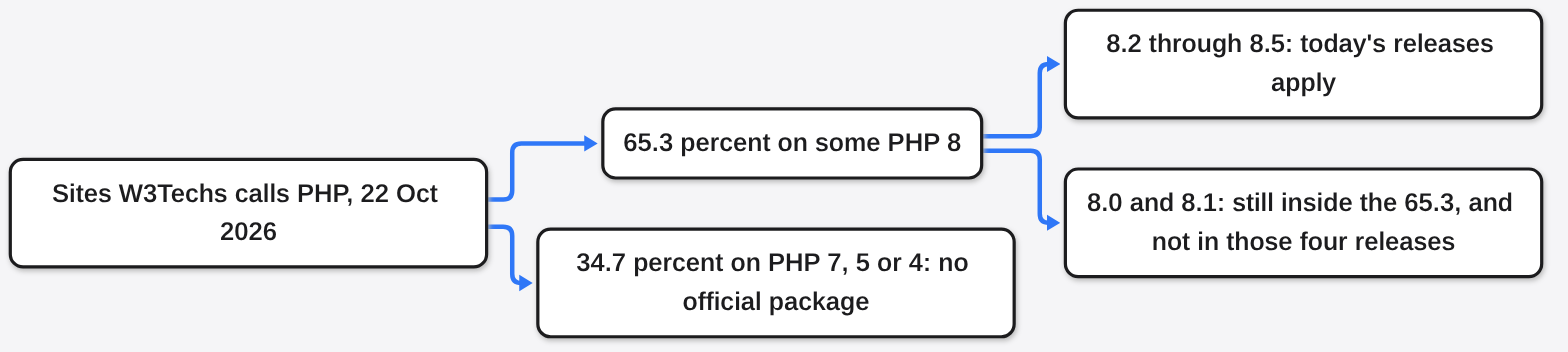 PHP version shares on 22 Oct 2026: 65.3 percent on PHP 8 (8.2 to 8.5 have releases, 8.0 and 8.1 do not) and 34.7 percent on PHP 7, 5 or 4 with no official package