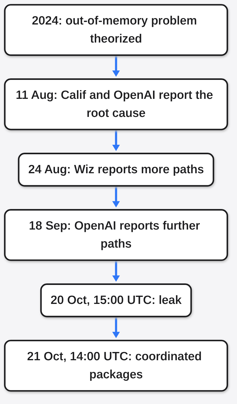 PHP2Shell disclosure timeline: 2024 theory, August reports from Calif, OpenAI and Wiz, the 20 October leak and the 21 October coordinated release