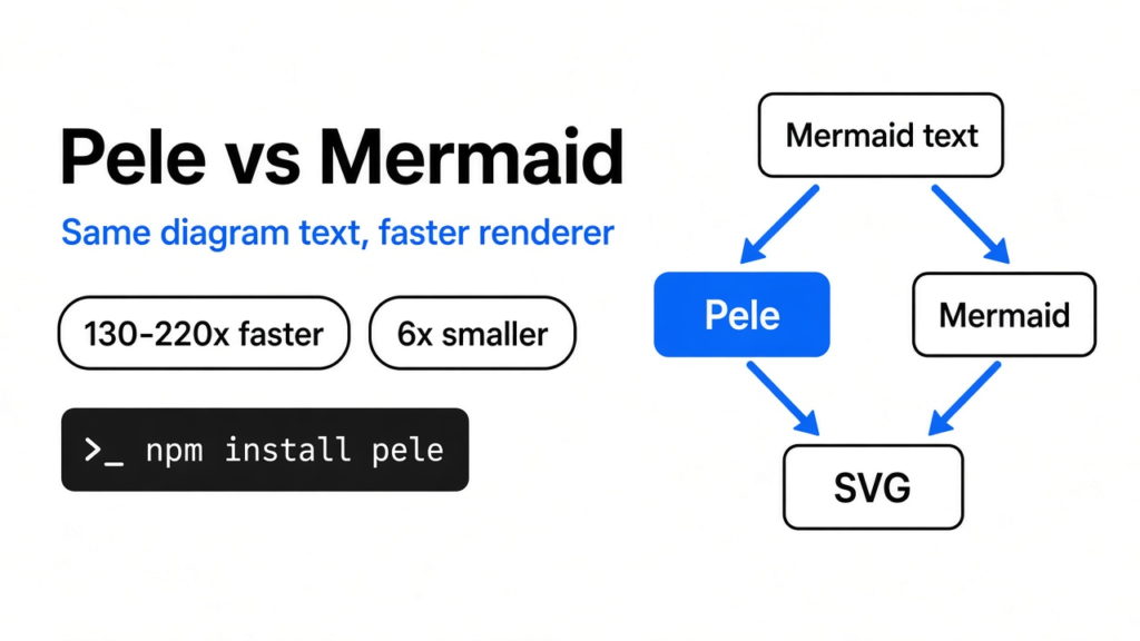 Pele vs Mermaid: the same Mermaid text drawn by a renderer about 130 to 220 times faster and six times smaller