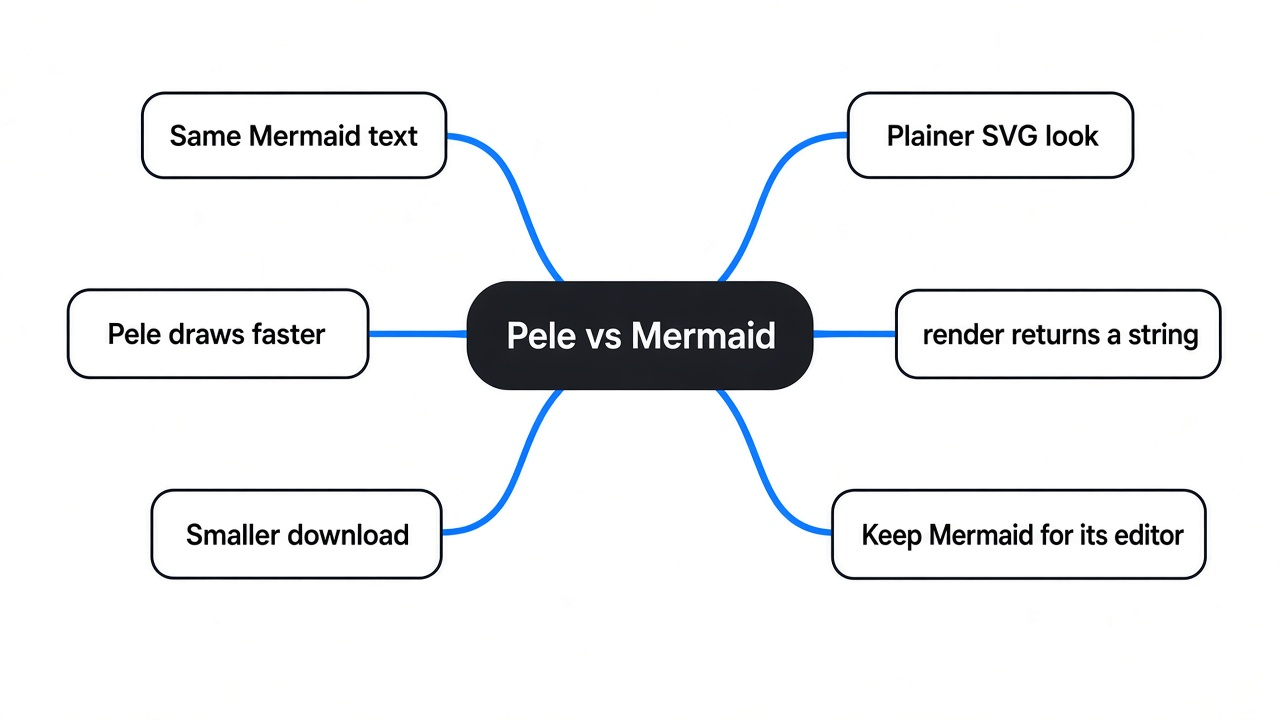 Simple mind map of Pele vs Mermaid: same Mermaid text, SVG output, render speed, file size, install, and when to keep Mermaid