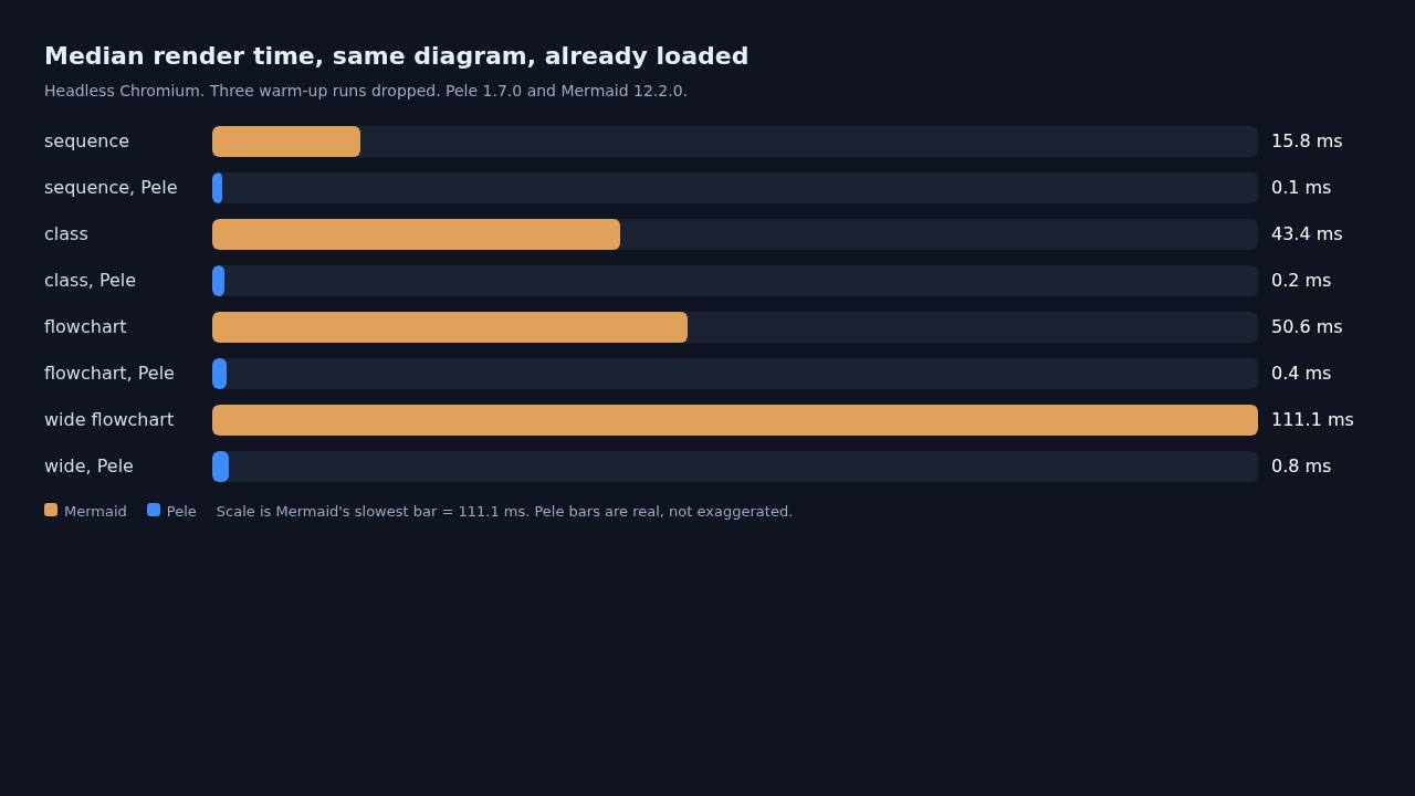 Pele vs Mermaid median render times in headless Chromium: sequence 0.1 vs 15.8 ms, class 0.2 vs 43.4 ms, flowchart 0.4 vs 50.6 ms, wide flowchart 0.8 vs 111.1 ms