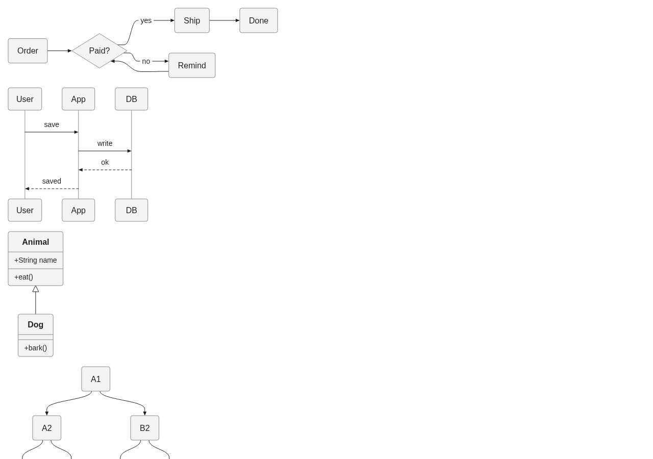 Flowchart, sequence, class and tree diagrams rendered by Pele in its plainer default style