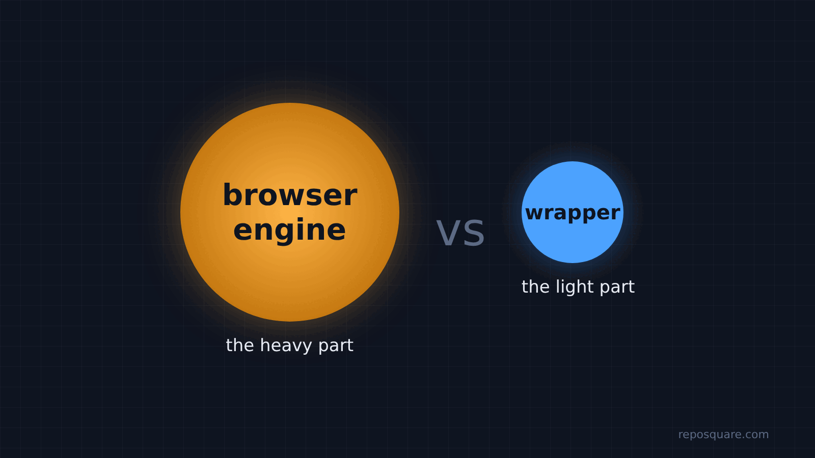 Python Electron alternative: the browser engine is the heavy part, the wrapper around it is the light part