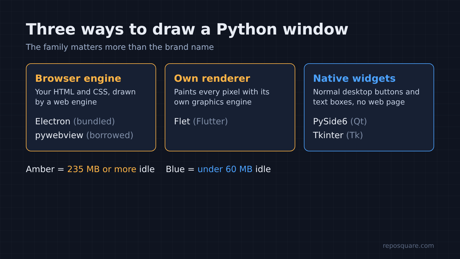 Three ways to draw a Python window: browser engine (Electron, pywebview), own renderer (Flet), native widgets (PySide6, Tkinter)