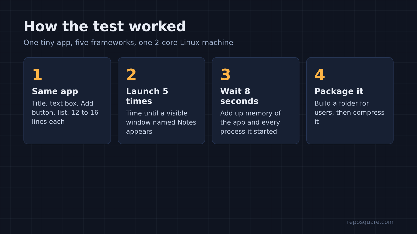 Four steps of the test: same app, five launches, memory after 8 seconds, packaging